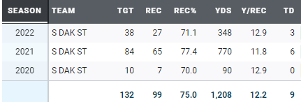 South Dakota State TE Tucker Kraft Selected 78th Overall by Green Bay  Packers in 2023 NFL Draft - Underdog Dynasty